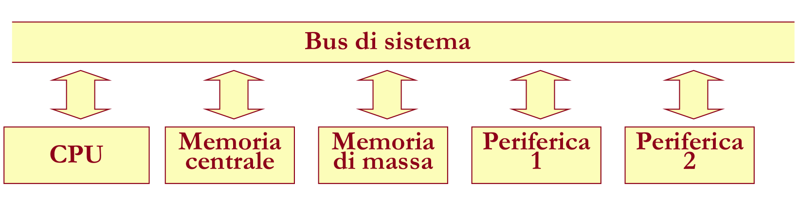 Architettura di Von neumann