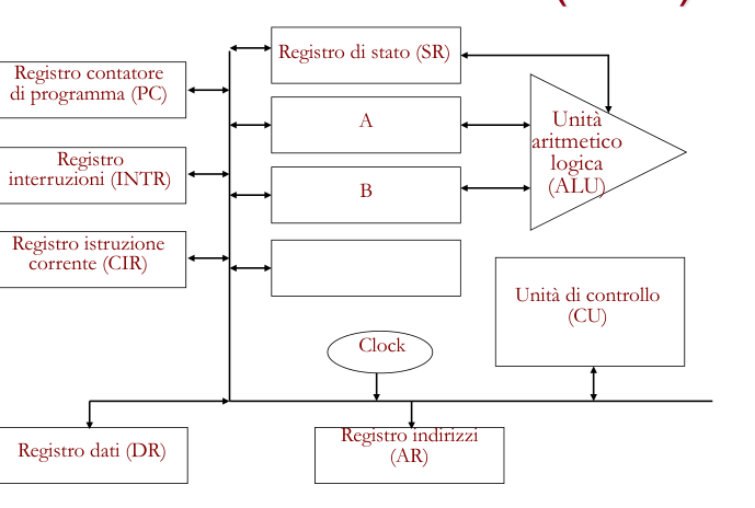 CPU Architettura Von Neumann